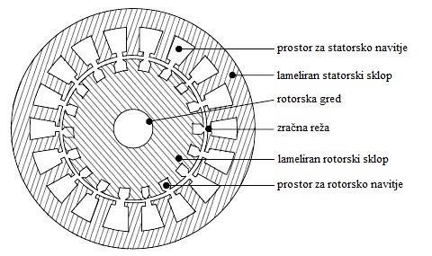 2.4 Zgradba asinhronskega motorja AM je sestavljen iz mirujočega dela stator in rotirajočega dela rotor. Stator je izdelan v obliki votlega valja, kateri je sestavljen iz stisnjenih lamel.