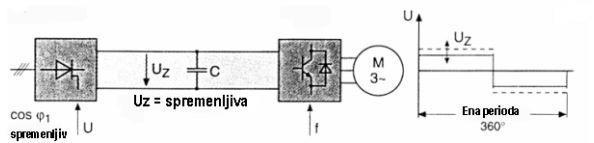 6.9 Načini delovanja Za spremembo izmenične napetosti oziroma za spreminjanje hitrosti vrtenja imamo dva režima delovanja: s pomočjo moduliranih krmilnih signalov PAM (blokovni režim) in PWM (pulzno