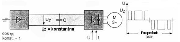 Pri sinusno moduliranem režimu, pa se tok skozi navitje, tako kot že pove samo ime, spreminja po sinusni obliki. Na sliki 6.5 na desni strani je graf z značilno sinusno obliko.