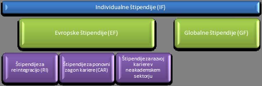 Marie Skłodowska-Curie Individual 2 tipa individualnih štipendij: Fellowships Evropska shema