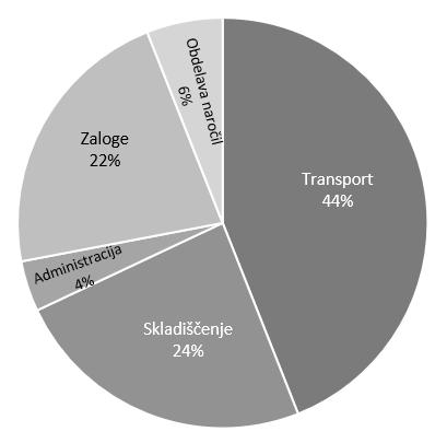 Slika 5: Stroški logističnih aktivnosti Vir: Kille, Schwemmer & Reichenauer (2015). Tehnike za analizo logističnih stroškov po Zengu in Rossetiju (2003, str.