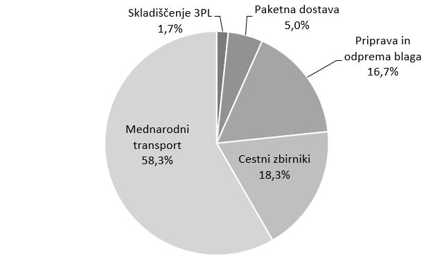 Tabela 4: Letni strošek logističnih aktivnosti v odstotkih (%) Vir: PH Adriatic (2014). Druga faza projekta obsega pridobitev ustreznih podatkov naročil strank iz ERP-sistema podjetja.