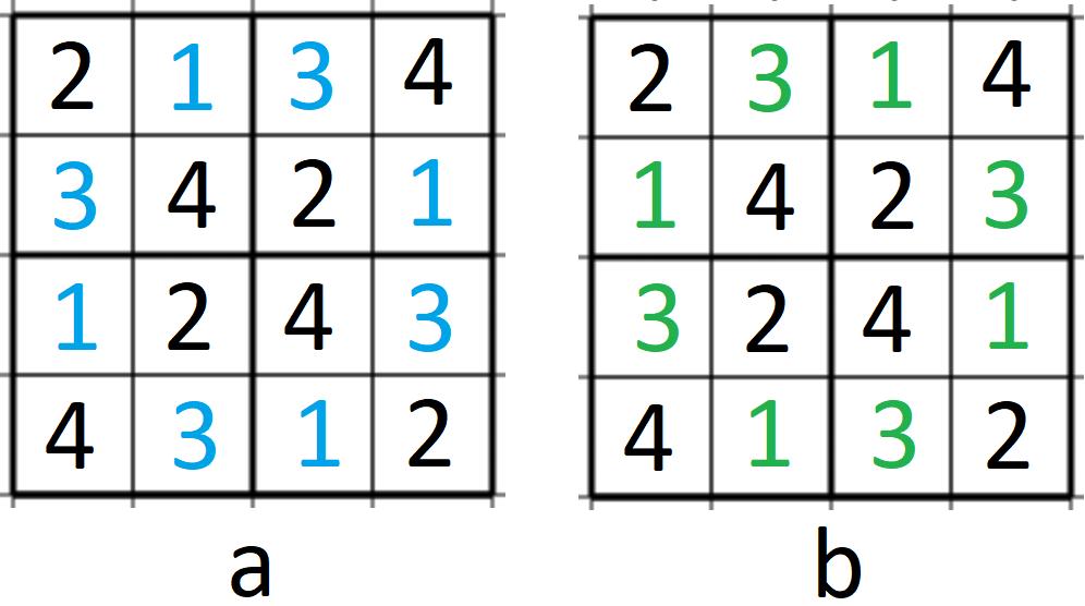 38 POGLAVJE 4. SUDOKU UGANKE POLJUBNIH OBLIK nega števila podanih vrednosti L, ki nam še vedno omogoča enoličnost rešitve. n 2 (n 1) 2 L = 2 (n 1) + ( n 1) 2 (4.1) V števcu ulomka (4.
