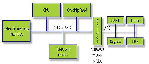 Vodilo v mikroprocesorskih sistemih hierarhična arhitektura sistemsko