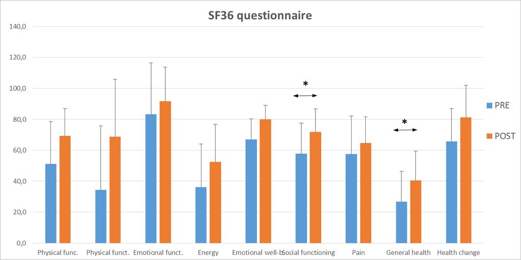 REZULTATI Rezultati anketnega vprašalnika SF-36 Primerjava povprečja vrednosti začetne in končne primerjave odgovorov anketnega vprašalnika
