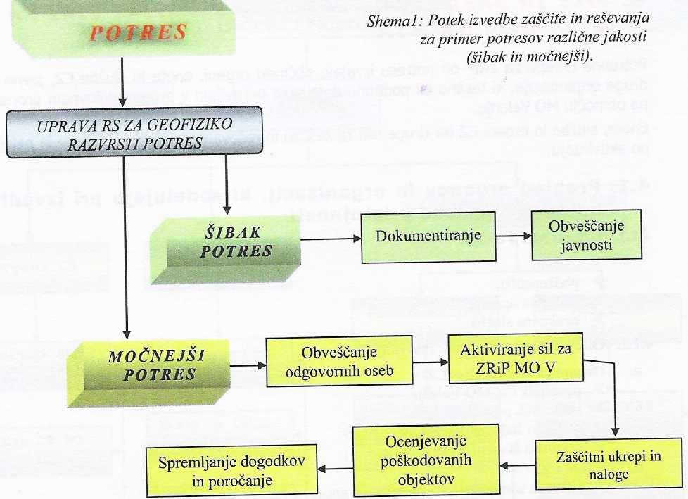 Tabela 7: Potek izvedbe zaščite in reševanja za potrese različnih jakosti Vir: MO Velenje (2008, str. 13) 7.