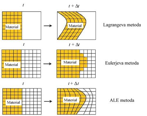 Vrste numeričnih formulacij Na splošno poznamo dva načina, s katerima modeliramo tok odrezka z uporabo metode končnih elementov v rezalni coni. To sta Lagrangeva in Eulerjeva metoda.