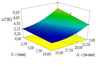 Slika 4.16: Odvisnost hitrosti pomika šobe in razdalje od trajektorije potovanja šobe na spremembo temperature pod površino Inconel 718 plošče pri g = 0 mm. Slika 4.