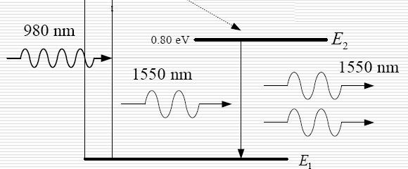 stimulirano emisijo med E in E 1 Črpalni signal