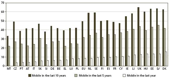 Graf 19: Mobilnost dela glede na drţavo (5%) Vir: Mobilnost v