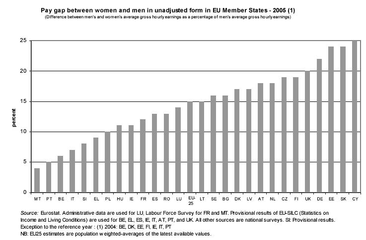 Graf 22: Razpon plač med spoloma Vir: Evropska komisija»razlika v plačah med spoloma reakcija izvora in politike«(2007) Vir: Evropska