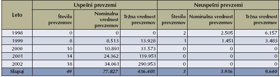 50 5.2 Prevzemi slovenskih podjetij in dokončna privatizacija 5.2.1 Prevzemi slovenskih podjetij Prevzemi slovenskih podjetij so se v zadnjih letih iz leta v leto povečali.