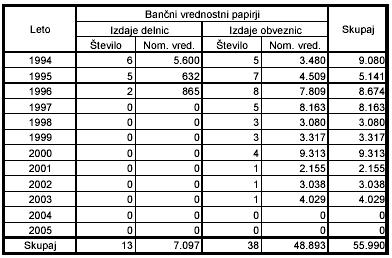 Primarni trg v Sloveniji je slabo razvit. Pri dolžniških vrednostnih papirjih prevladujejo banke.