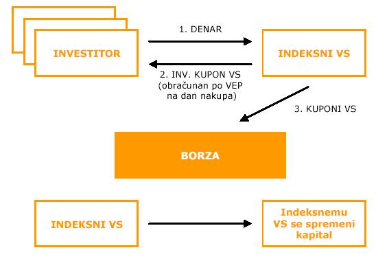 20 Slika 3 Indeksni vzajemni sklad - vplačilo na primarnem trgu Vir: Ljubljanska borza (2011) Mali vlagatelji lahko investicijske kupone sklada kupujejo ali prodajajo na borzi po ceni, ki se oblikuje