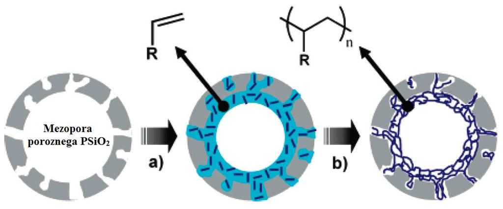 Slika 2: Metoda radikalske polimerizacije: a) Selektivna adsorpcija vinilnih monomerov na površino mezopor in b) naknadna termalna polimerizacija (33