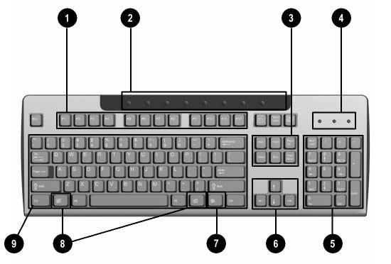 Funkcije izdelka Tipkovnica za preprost dostop (Easy Access Keyboard) Deli tipkovnice za preprost dostop 1 funkcijske tipke Za posebne funkcije, ki se razlikujejo glede na uporabljeno programsko