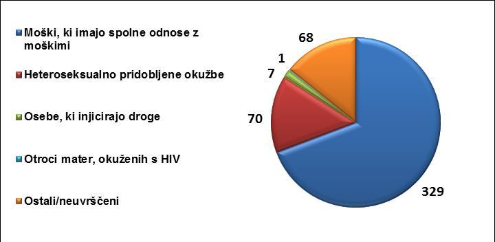 Slika 2: Diagnosticirani primeri okužbe s HIV glede kategorij
