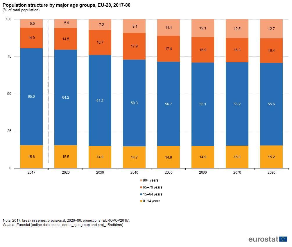Slika 7: Odstotek starejših v primerjavi z ostalimi starostnimi skupinami v EU Vir: Eurostat (poročilo 2017) V obdobju od leta 2017 do leta 2080 se pričakuje, da se bo delež aktivnega prebivalstva