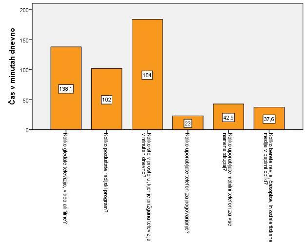 5.4 Izpostavljenost medijem Slika 19: Primerjava izpostavljenosti različnim medijem za celoten vzorec Vir: Analiza pridobljenih podatkov starejši (Rek, Kovačič in Brumat, 2018) Na zgornji primerjalni