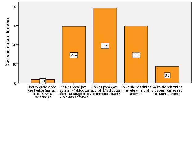 Slika 21: Uporaba drugih medijev primerjalno Vir: Analiza pridobljenih podatkov starejši (Rek, Kovačič in Brumat, 2018) 97 % vprašanih ne igra video iger. Tisti, ki jih igrajo, jih igrajo malo.