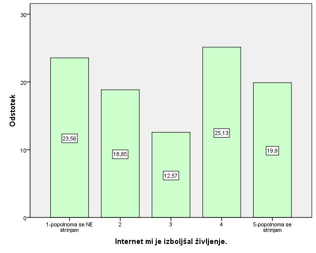 5.3 Koristnost naprav in pripomočkov Slika 28: Internet mi je izboljšal življenje Vir: Analiza pridobljenih podatkov starejši (Rek, Kovačič in Brumat, 2018) Kot je razvidno iz zgornje slike