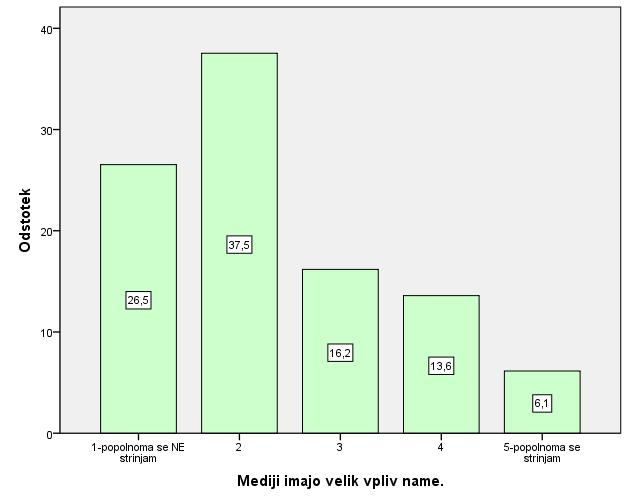 Slika 33: Mediji imajo name velik vpliv Vir: Analiza pridobljenih podatkov starejši (Rek, Kovačič in Brumat, 2018) Anketirani se veliko bolj ne strinjajo kot strinjajo