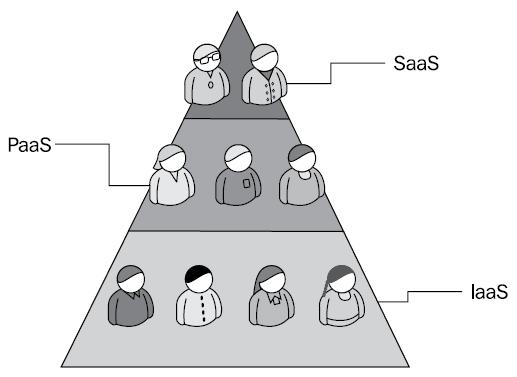 4 POGLAVJE 2. RAČUNALNIŠTVO V OBLAKU Slika 2.1: Piramidni prikaz treh glavnih storitev v oblaku.