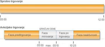 Slika 14: Prikaz sprotnega in avkcijskega trgovanja(http://www.bspsouthpool.com/borzni-trg-slovenija.html) Pri sprotnem trgovanju faza trgovanja poteka od 9.00 