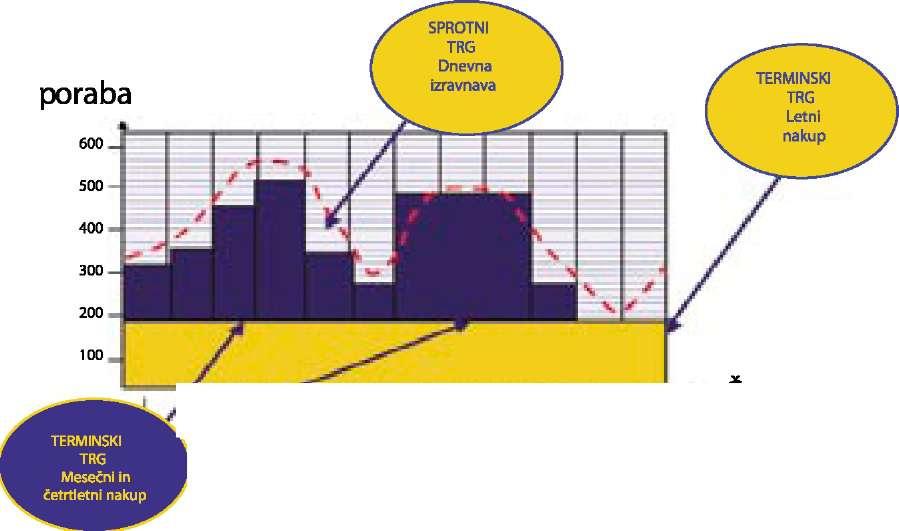 Slika 17: Prikaz načina zapiranja pozicij portfelja oz. segmenta dobavitelja (Božič, 2005, str.8) Dobavitelj kupuje električno energijo na terminskem trgu v obliki letnih, četrtletnih oz.
