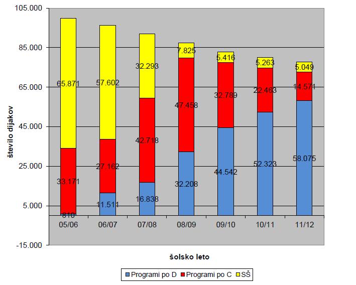 Slika 3: Število dijakov, ki se financira po metodologiji C in D v š. l. od 05/06 do 11/12 Vir: MIZKŠ 2012.