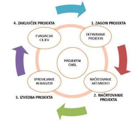 3.2 Življenjski cikel projekta Projektni cikel pomeni življenje projekta od začetne ideje do zaključka vseh dejavnosti.