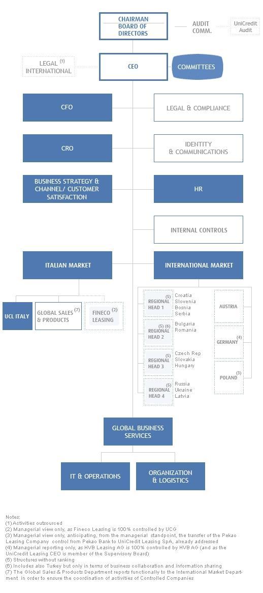Slika 1: Organizacijska shema podjetja UniCredit Leasing Group (Vir: www.unicreditleasing.