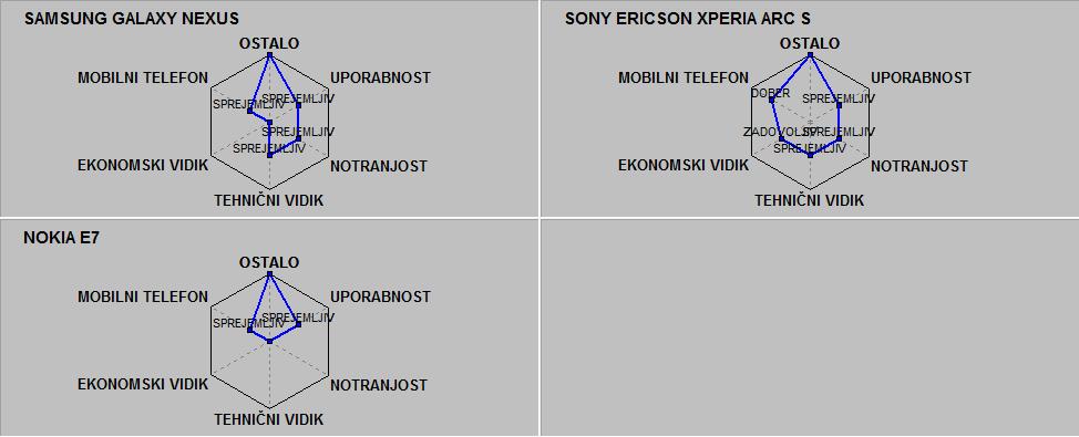 IPHONE 4S HTC SENSATION XL NOKIA E7 SONY ERICSON XPERIA ARC S SAMSUNG GALAXY NEXUS NESPREJEMLJIV SPREJEMLJIV OSTALO Slika 14: Ocena mobilnikov
