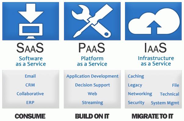 3 Programska oprema v oblaku (Software as a service-saas) Oblaki omogočajo lastnikom, da na njih svojim strankam (uporabnikom) nudijo veliko različnih oblik storitev.