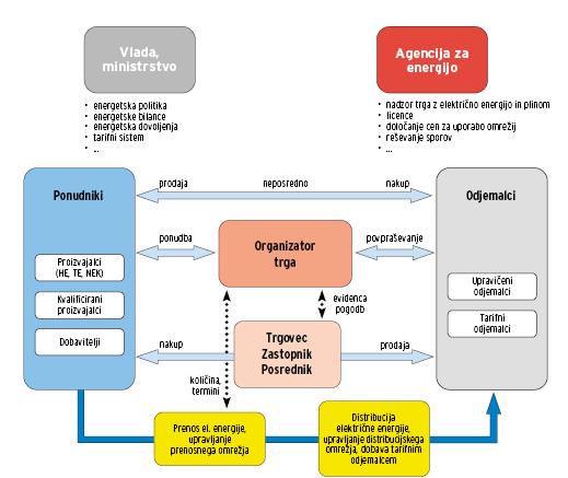 PRILOGE PRILOGA 1: Organizacijska struktura odprtega trga električne
