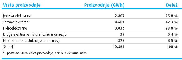 EE, ki so večinoma majhne hidroelektrarne. V Sloveniji razpolagamo z 2.658 MW 5 proizvodnih zmogljivosti.