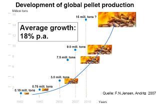 Slika 2: Proizvajalci peletov v Evropi in napoved globalne proizvodnje peletov do leta 2010 Vir: The [7] Nove proizvodnje kapacitete se v zadnjem času povečujejo tudi v zahodnih drţavah kot so