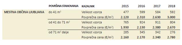 izjemo predela Polje-Sostro, zrasle najmanj med vsemi mestnimi predeli. Hkrati je bil predel Center-Trnovo v zadnjih štirih letih najbolj dejaven trg s stanovanji v Ljubljani.
