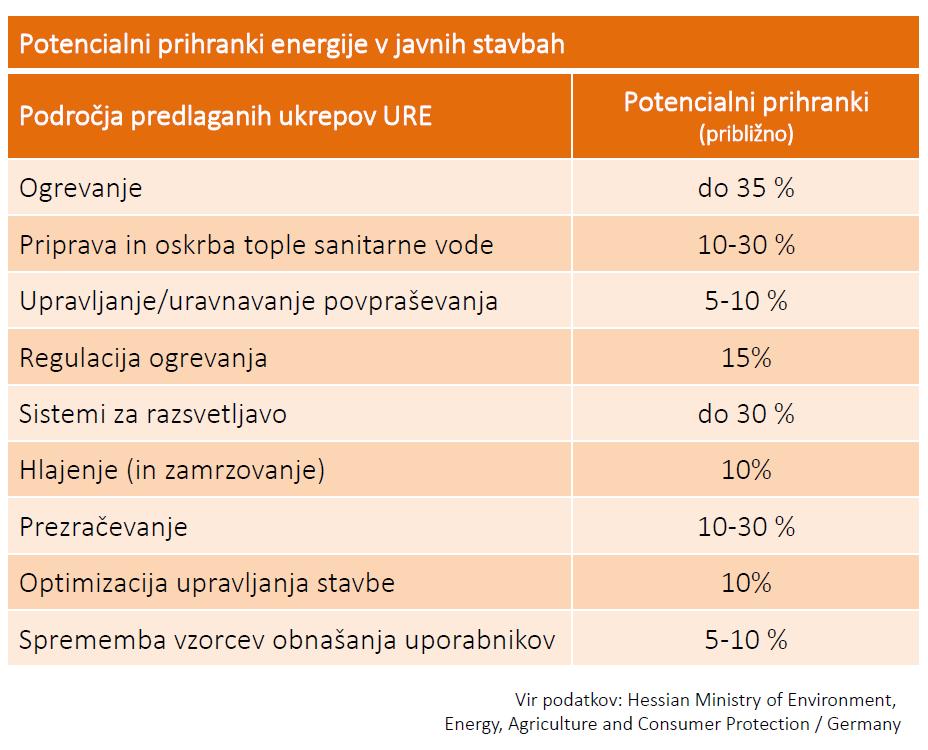 Ocena potencialnih prihrankov energije This project has received funding from the European Union s