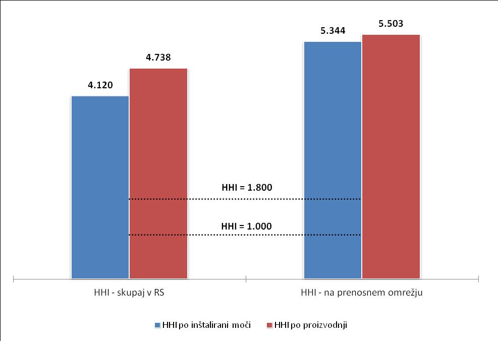 Proizvajalec Tržni delež po proizvodnji - skupaj RS Tržni delež po proizvodnji - na prenosnem omrežju HHI po proizvodnji - skupaj RS HHI po proizvodnji - na prenosnem omrežju HSE 64,0 % 69,4 % 4.