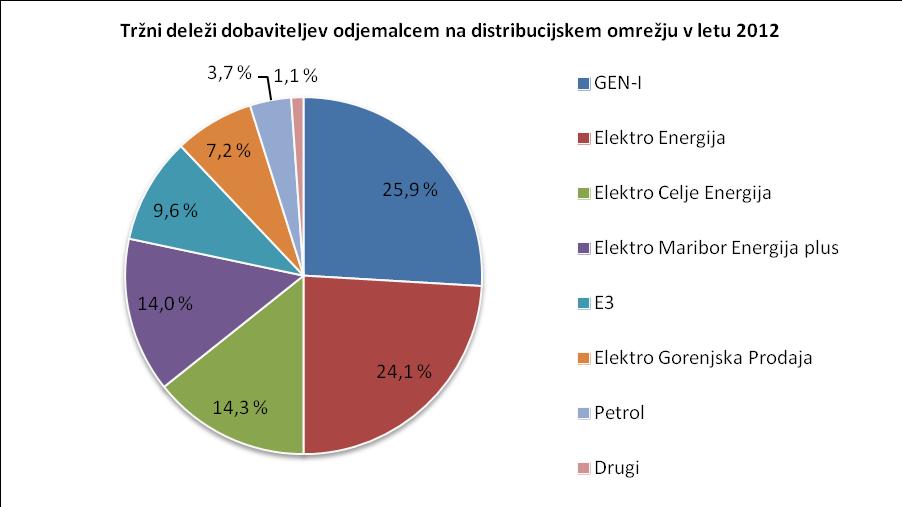 Slika 21: Tržni deleži dobaviteljev električne energije odjemalcem na distribucijskem omrežju ob koncu leta 2012 Viri: podatki podjetij 3.