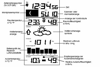 Preklop med prikazom kanalov (pri uporabi več kot enega zunanjega senzorja oddajnika) LC ZASLON Razdeljen je v 4 sekcije, ki prikazujejo: Iz leve navzdol: Simbol za sprejem časa (DCF) Simbol za