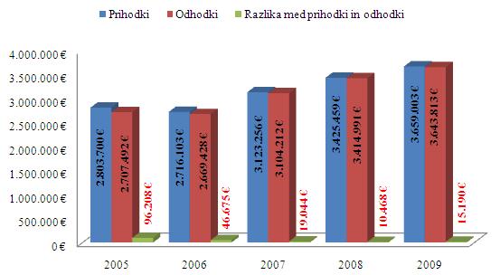 Priloga 24: Obseg izvajanja programa projektov»slovenija telovadi«po letih Vir: GZS, Poročilo o izvajanju programa projektov»slovenija telovadi«, 2010.