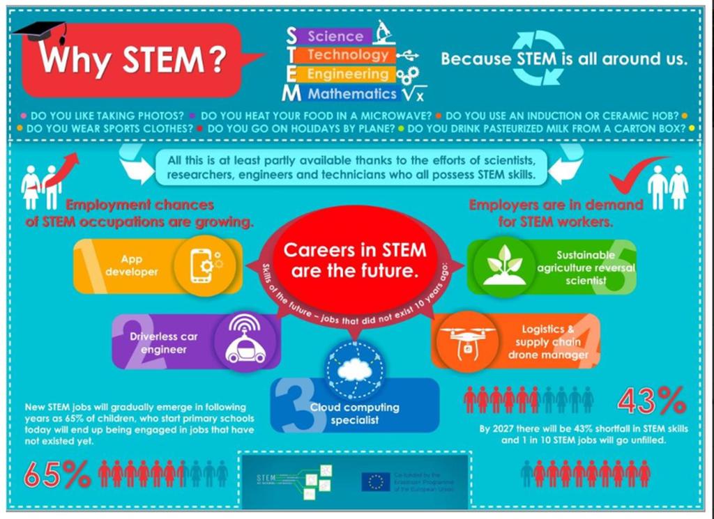 Zakaj STEM? Vir: http://www.