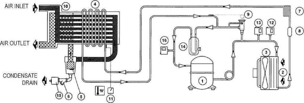 1.0 SPLOŠNE ZNAČILNOSTI Sušilnik je hladilna naprava z neposrednim raztezanjem in suhim uparjalnikom. Zrak za sušenje se pošlje izmenjevalniku toplote, kjer se prisotni vodni hlapi kondenzirajo.