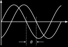 pri električnem signalu napetost signala u(t), ali tok i(t)) ob času t A: amplituda signala f: frekvenca signala