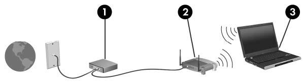 Nameščanje omrežja WLAN Za nameščanje omrežja WLAN in povezavo z internetom potrebujete to opremo: Širokopasovni modem (DSL ali kabelski) (1) in širokopasovni dostop do interneta, ki ga morate