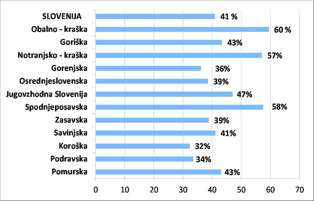 Graf 3: Deleţ zaposlenih v patronaţnem varstvu Slovenije, ki so stari 50 let in več po statističnih regijah Vir: Evidenca gibanja zdravstvenih delavcev in mreţa zdravstvenih zavodov - BPI (IVZ 16).