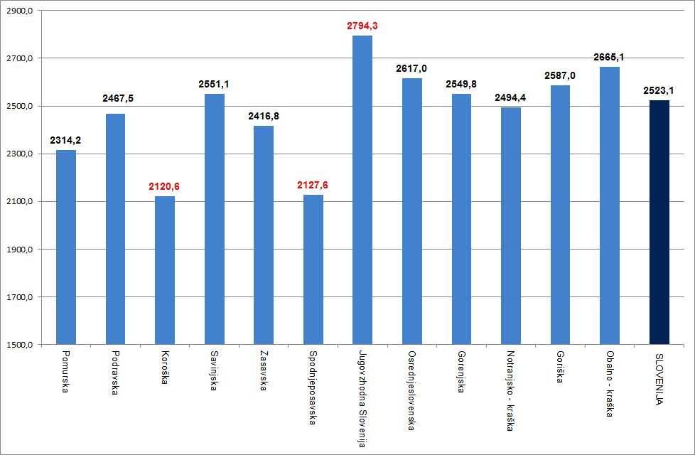 Graf 4: Število prebivalcev na zaposlenega v patronaţni dejavnosti po statističnih regijah Slovenije Vir: Evidenca gibanja zdravstvenih delavcev in mreţa zdravstvenih zavodov - BPI (IVZ 16) Centralni