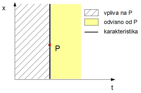 Parabolične PDE Standardna oblika je npr.